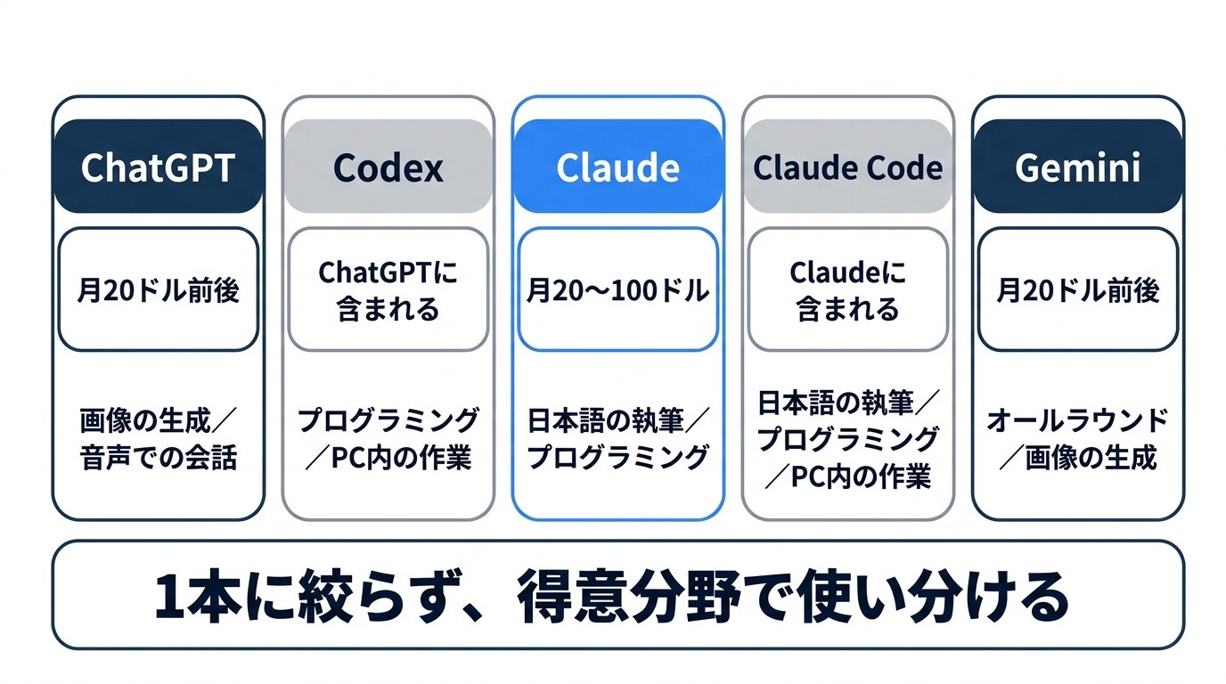 主なAIサービス5つの得意分野