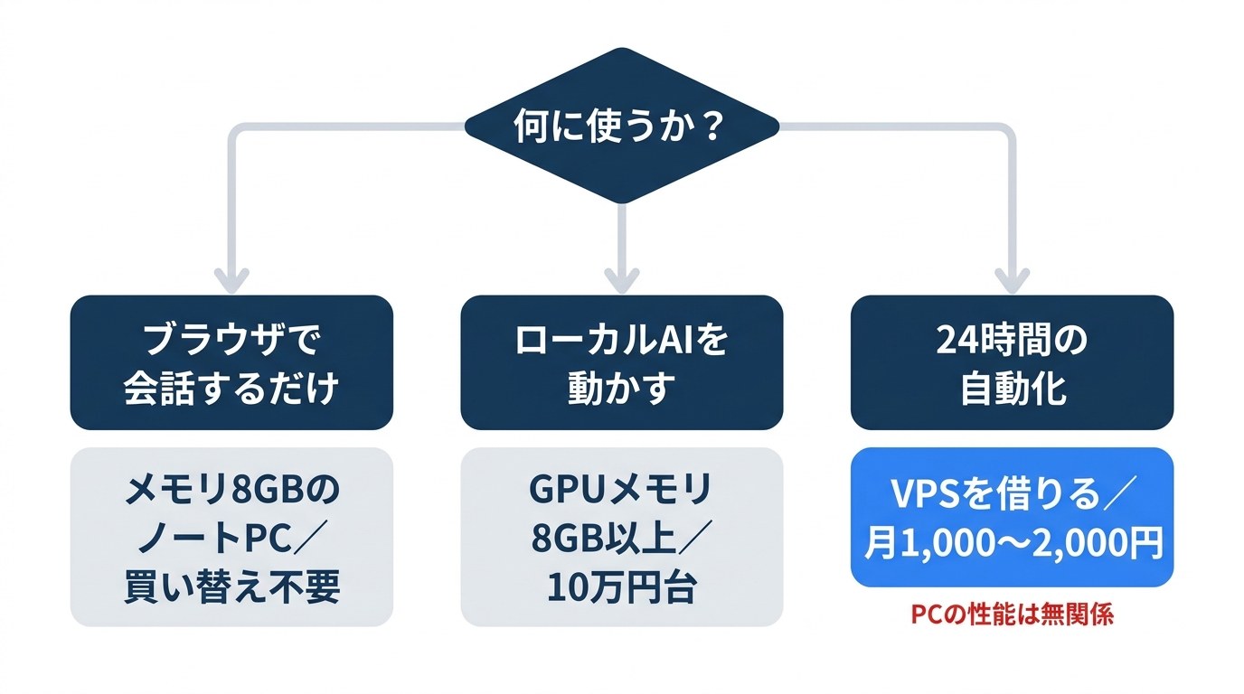 用途別スペック分岐図