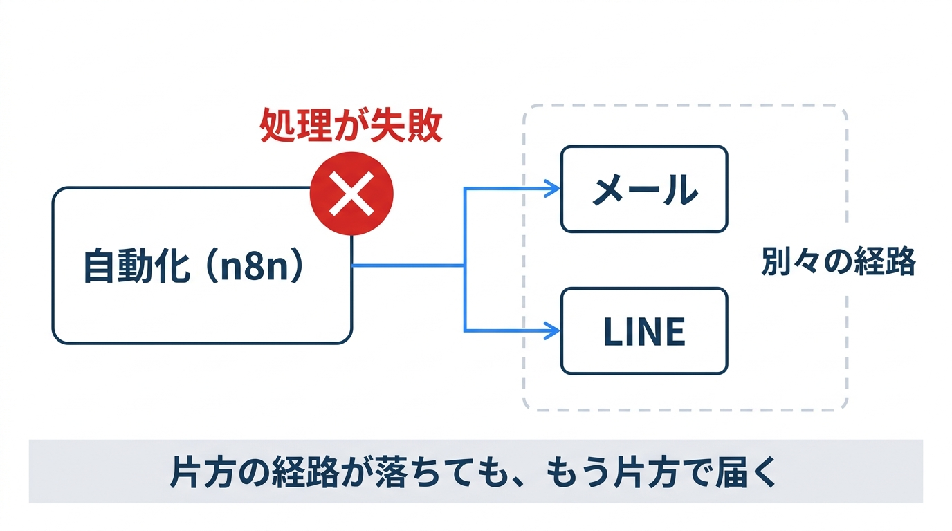 2経路で届いたエラー通知