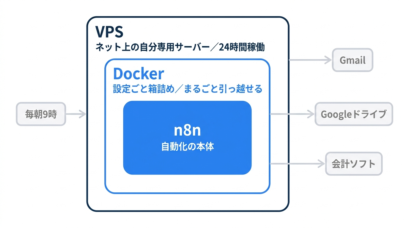VPS+Docker+n8n の構成図