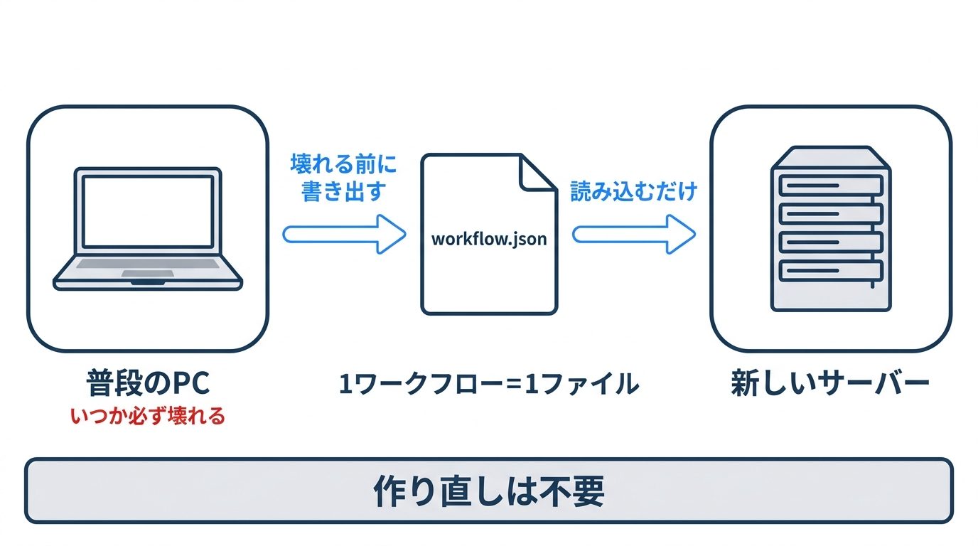 ワークフローのJSON書き出し画面