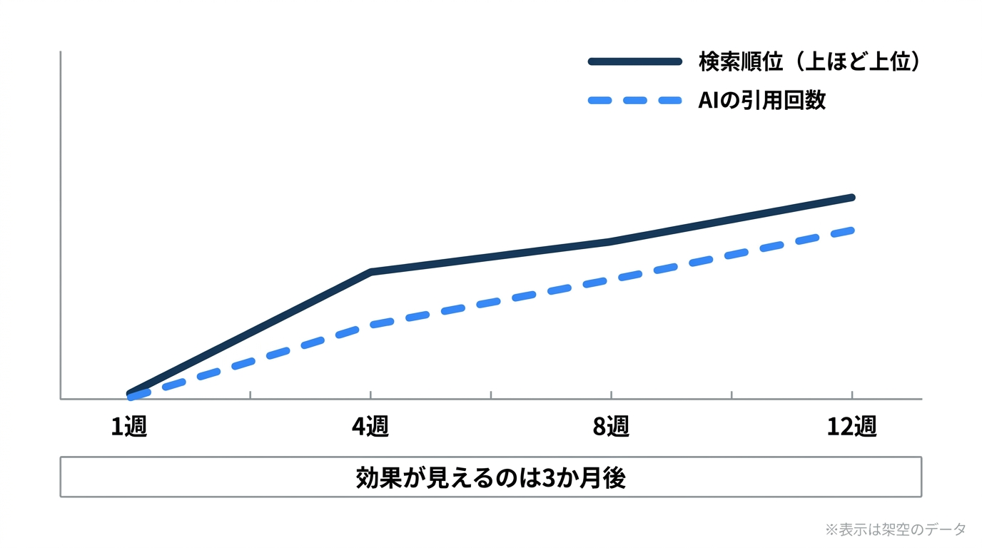 検索順位とAI引用状況の定点観測グラフ