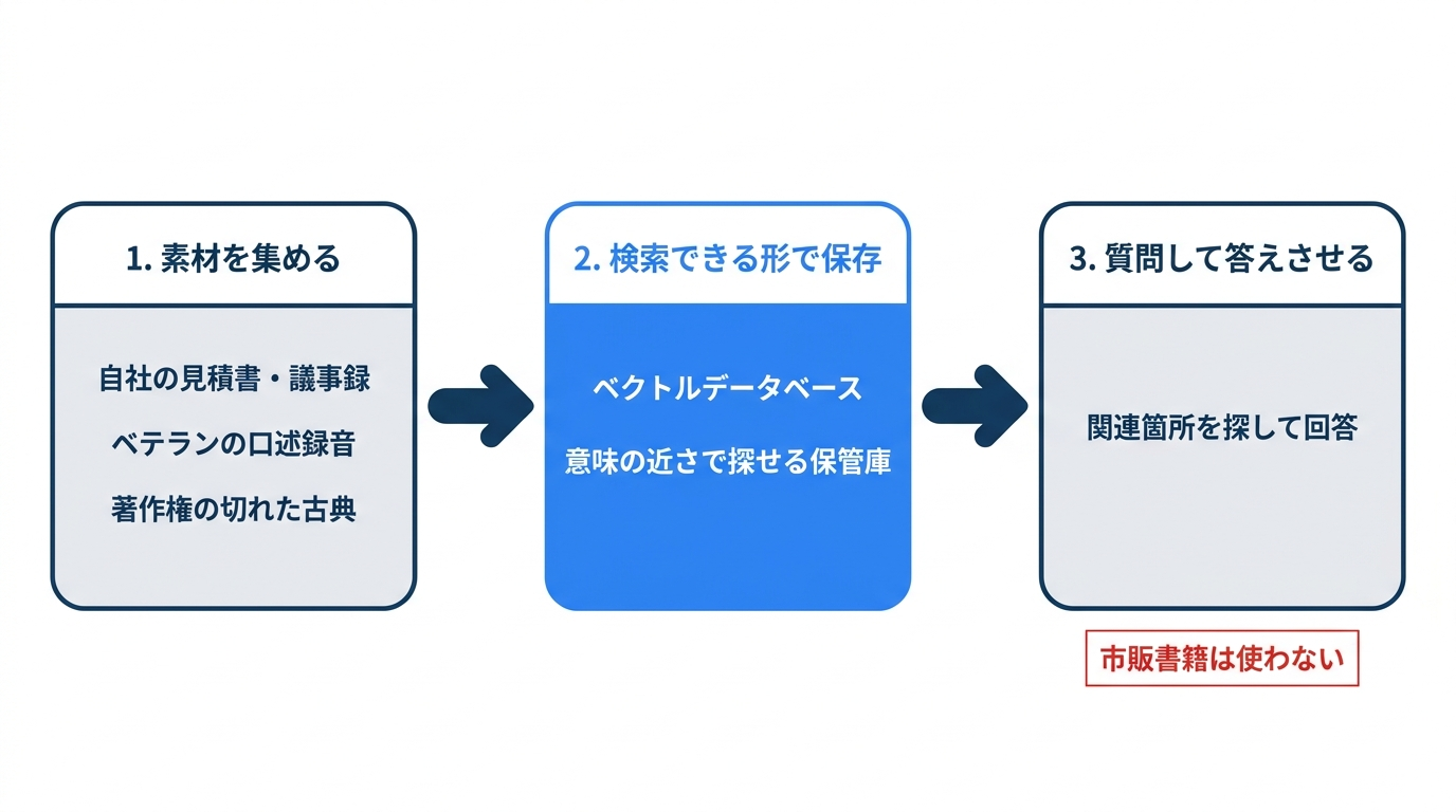 相談相手の仕組み(RAGの3段階)
