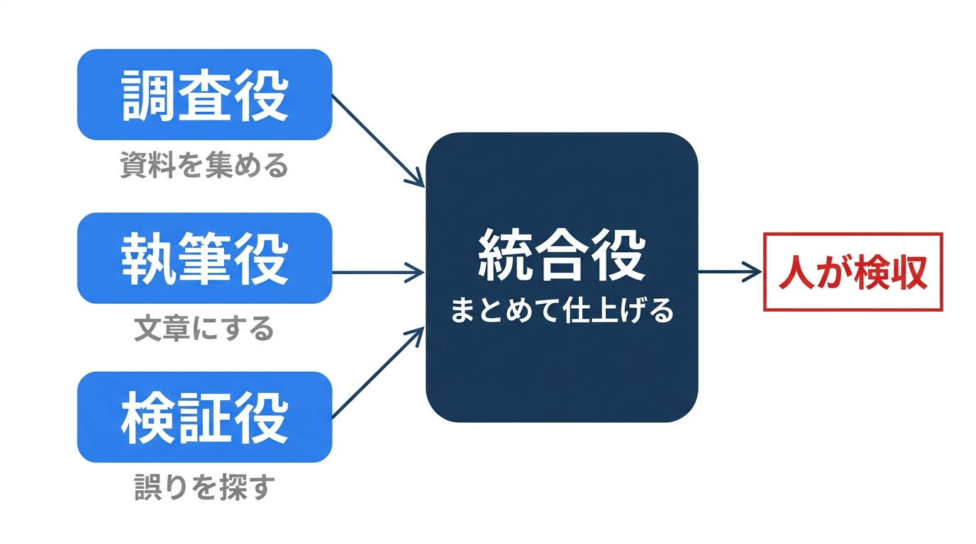 複数エージェントの役割分担