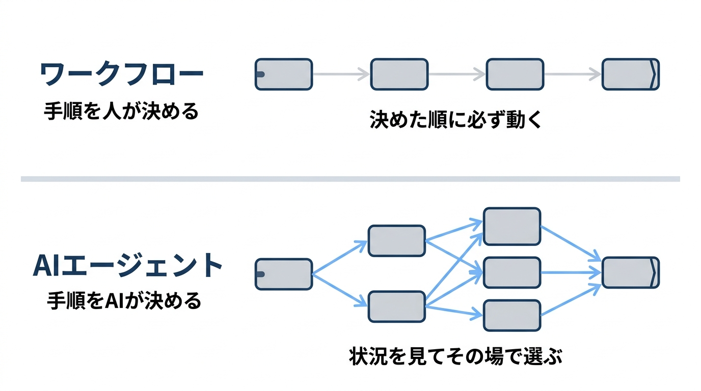 ワークフローとエージェントの違い